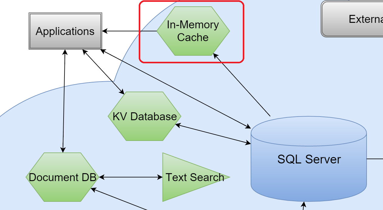 In-Memory Cache